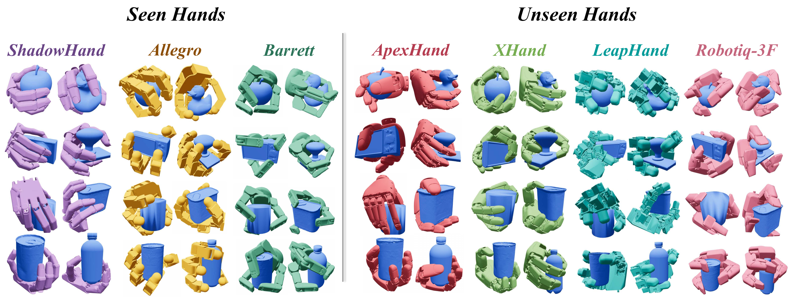 Generated grasps on held-out objects across seen and unseen embodiments.